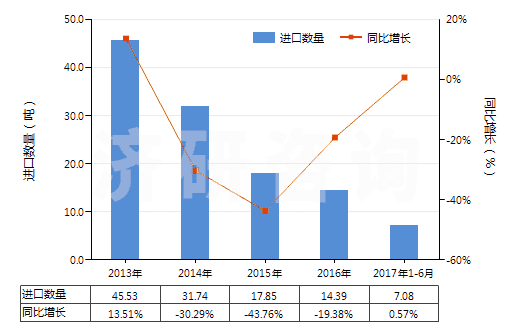 2013-2017年6月中國(guó)鎢絲(HS81019600)進(jìn)口量及增速統(tǒng)計(jì) 2013-2017年6月中國(guó)鎢絲(HS81019600)進(jìn)口量及增速統(tǒng)計(jì)